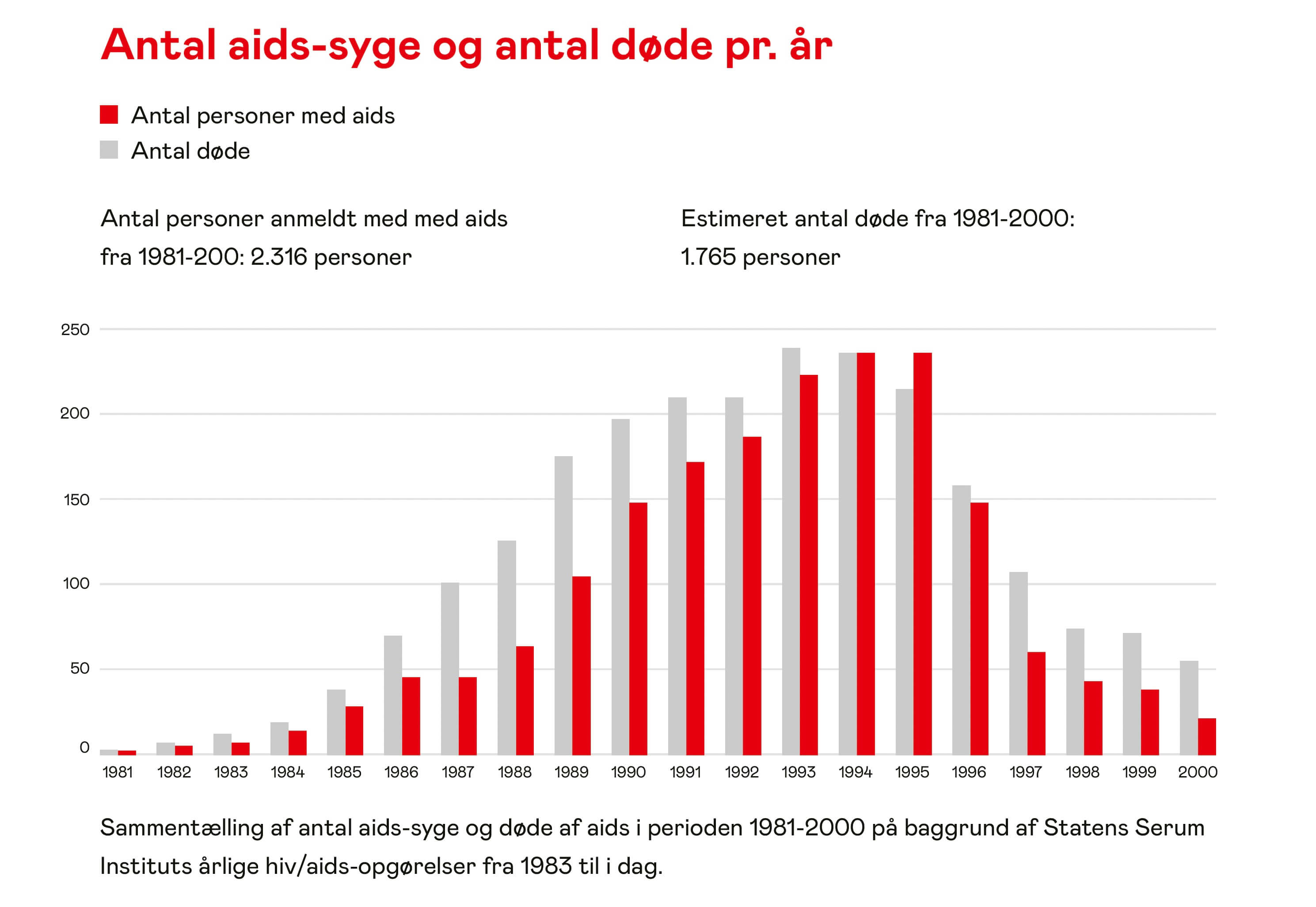 Graf der viser smitte-tal og døds-tal i forbindelse med AIDS i Danmark