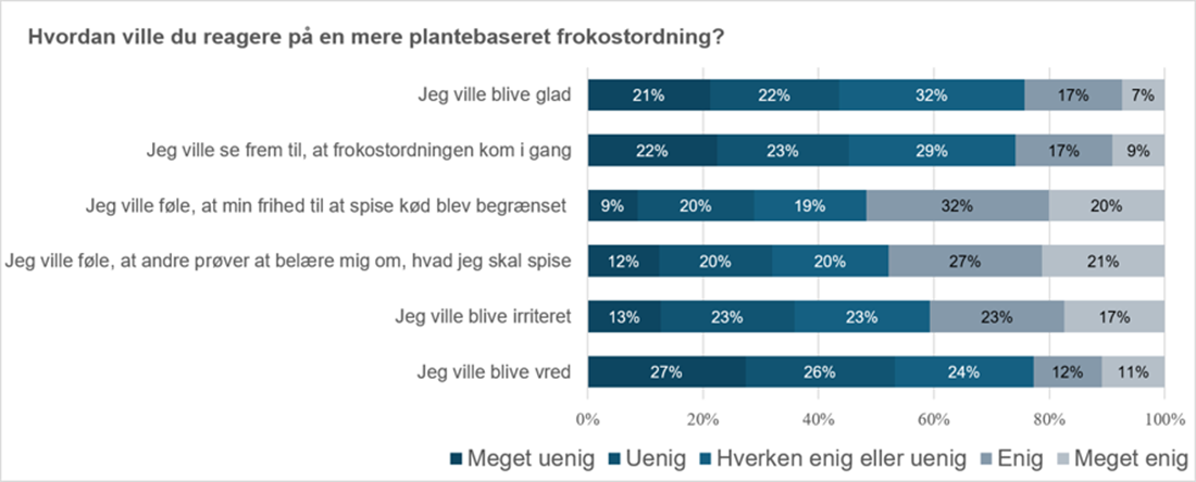Figur der viser de emotionelle reaktioner ved udsigten til en mere plantebaseret frokostordning