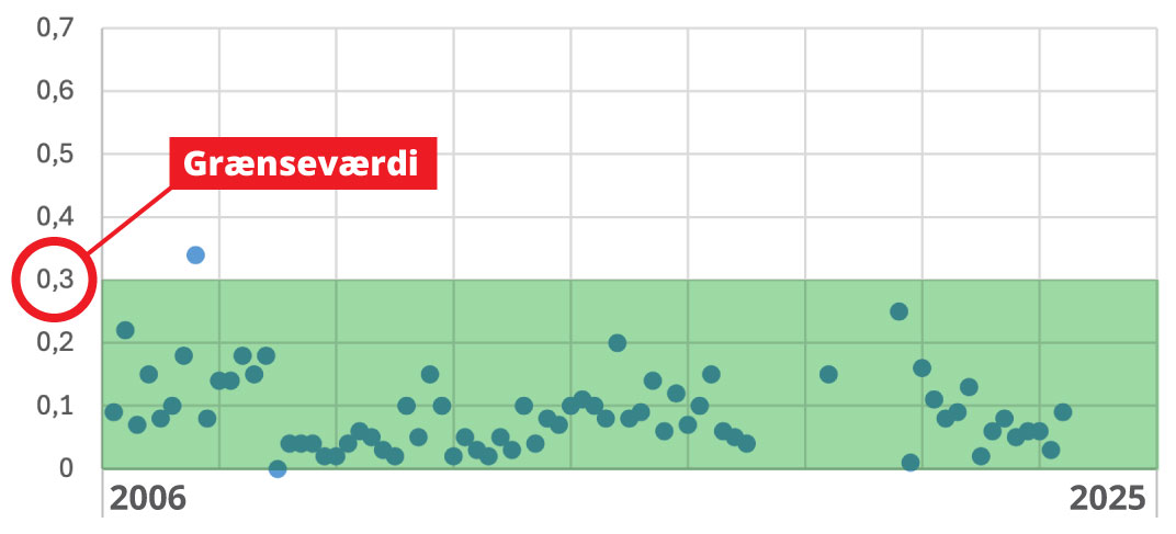 Grafen viser samtlige relevante målinger af formaldehyd i perioden 2006-2025. I alt 82 målinger foretaget af KU selv og i 2006, 2016, 2023 og 2025 af eksterne rådgivere. Hvert blåt punkt viser en måling. Mængden af formaldehyd måles i ppm (parts per million). Grænseværdien gælder for otte timers arbejde over en dag.  Målingerne i perioden 2009 til 2016 er foretaget med Drägerrør formalin/2a + aktiveringsrør med en følsomhed ned til 0,04 ppm. Der er anvendt 100 pumpeslag per måling. I perioden 2023-2025 er målinger foretaget med Dräger X-act7000 i 30-40 cm afstand med sug ca. 15 cm fra dissektionsfeltet.